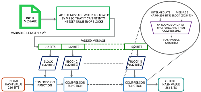 Secure hash generation, basic concept.