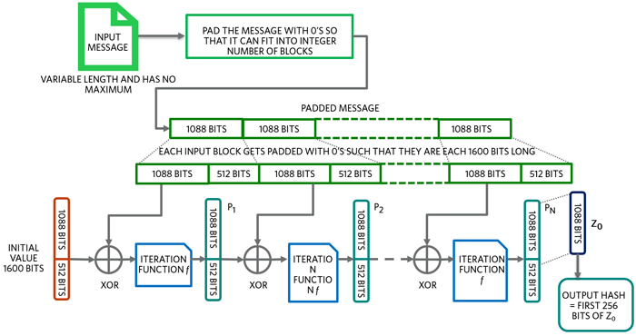 SHA3-256 – Keccak sponge hash generation flow.