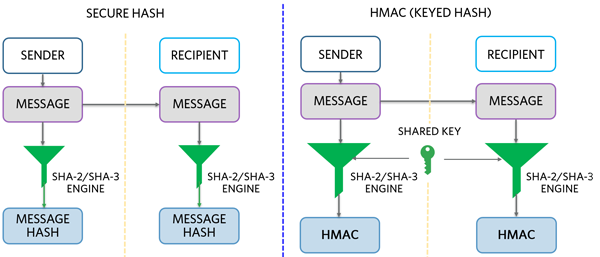 Secure hash and HMAC.