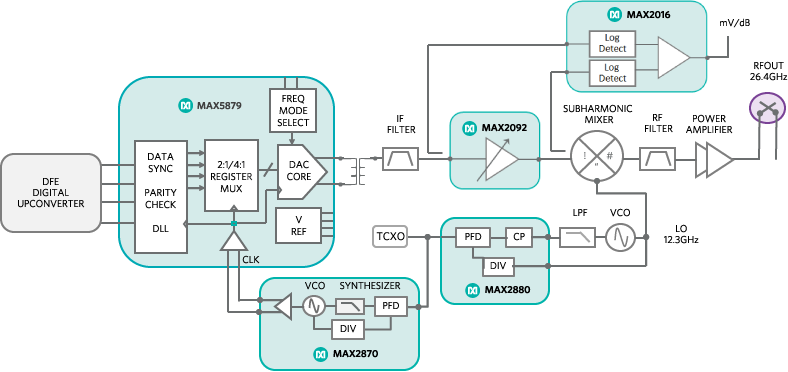 Figure 2. RF analog integration and high-performance building blocks are essential for microwave transmitter solutions.