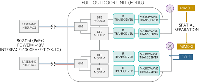 Figure 8. A PoE FODU with CCDP, 2x2 MIMO, and HSB.