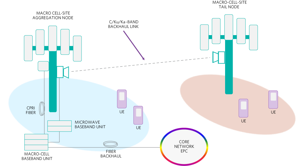 Figure 1. A PTP LOS microwave link uses a tail node and aggregation node. This approach lets remote base stations access the core network.