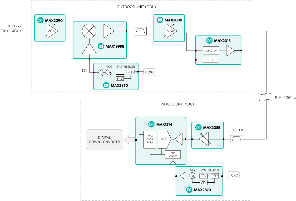 Figure 2. IF signal routing in the schematic of an SMU radio IF section. The IDU/ODU receiver (RX) is shown at the top; the IDU/ODU transmitter (TX) is at the bottom.