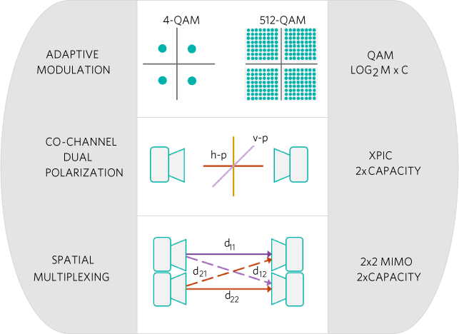 Figure 5. Three advanced digital communication techniques for increasing spectral efficiency.