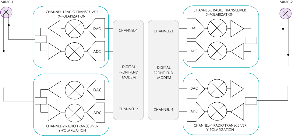 Figure 6. Spatial multiplexing with CCDP increases RF channel density.