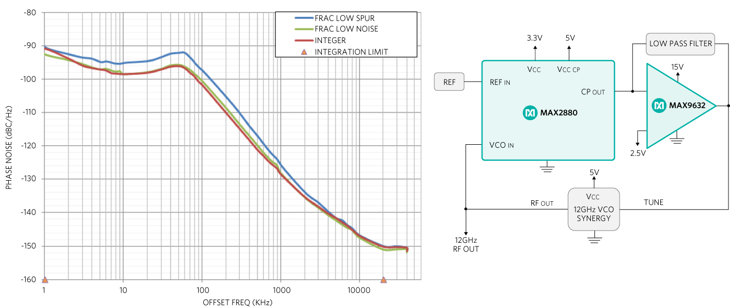 Figure 8. Phase noise is an important PLL-frequency-synthesizer performance metric in LO applications.