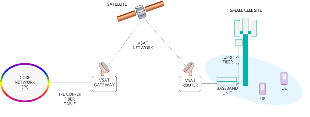 Figure 10. Satellite backhaul with a broadband VSAT system connects a remote small cell base station to the core network.