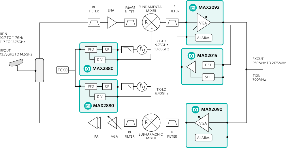 Figure 11. Analog RF building blocks play an important role in VSAT ODU microwave radios.