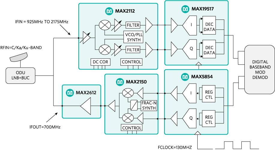 Figure 12. VSAT indoor unit (IDU) based on a direct-conversion transceiver architecture.