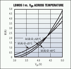图2. 随温度变化的LDMOS特性