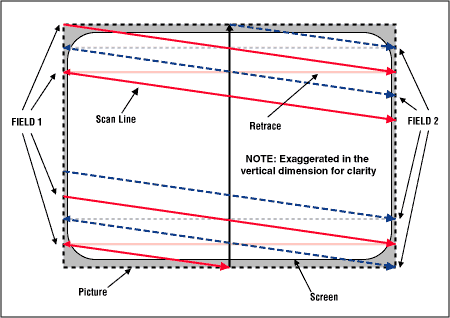 Interlaced scanning system.