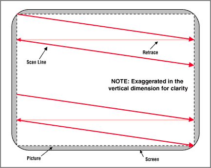 Progressive (non-interlaced) scanning system.