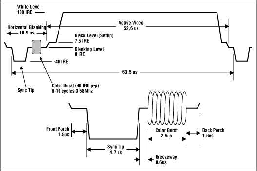 NTSC composite video waveform.