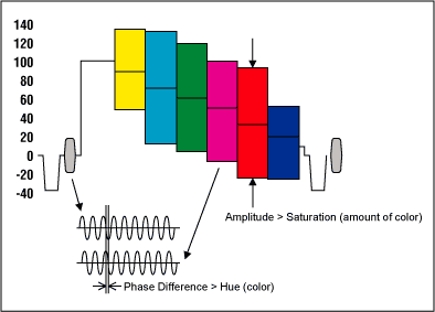 Composite video waveform: color bars.