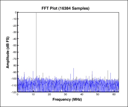 图6. MAX19541 ADC采样后的信号频谱，fSAMPLING = 125MHz、 fIN = 11.5284MHz