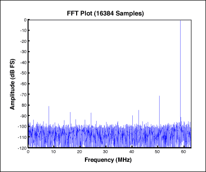 图7. MAX19541 ADC采样后的信号频谱，fSAMPLING = 125MHz、fIN = 183.4856MHz