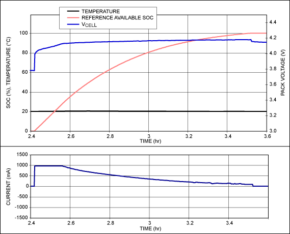 Figure 2. Typical battery-pack characteristics during a charge-to-full cycle.