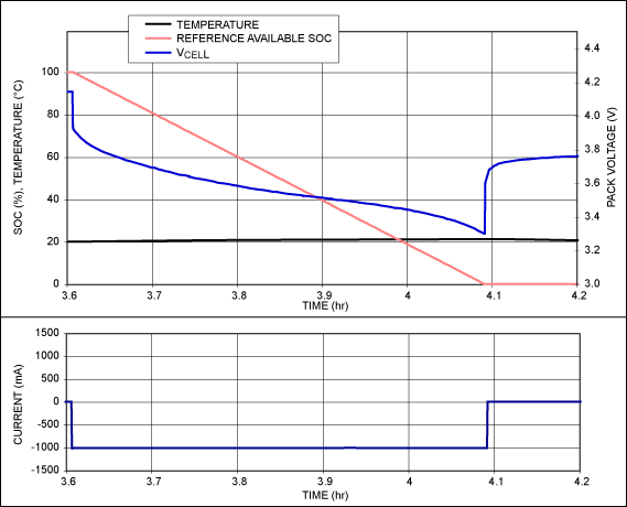 Figure 3. Constant-current discharge from full to empty. After the cell reaches the empty voltage, the cell voltage will recover to a higher voltage as the cell is allowed to relax.