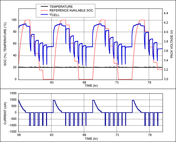 Figure 4. Stepped discharge is done by discharging the cell at the heavy load for approximately 20% of the capacity of the battery, and then allowing the cell to relax for 60 minutes.