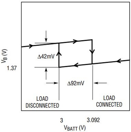 Figure 2. VBATT vs VA with hysteresis.