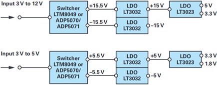 Power solution for a nonisolated bipolar supply system with low supply ripple