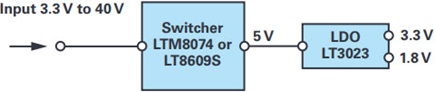 Power solution for stepping down to lower voltage rails with low EMI