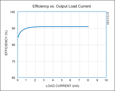 Figure 2. Efficiency in the Figure 1 circuit exceeds 90% for load currents between 1mA and 8mA.