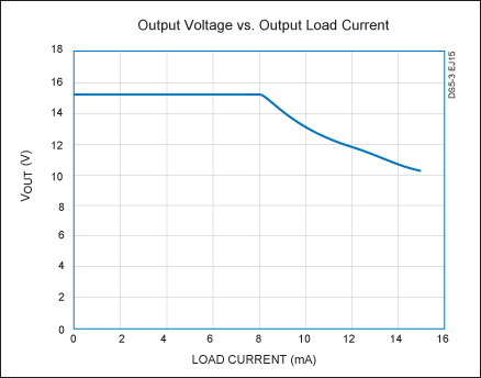 Figure 3. The oscillator frequency in Figure 1, set low to conserve power, also sets a sharp limit on load current.