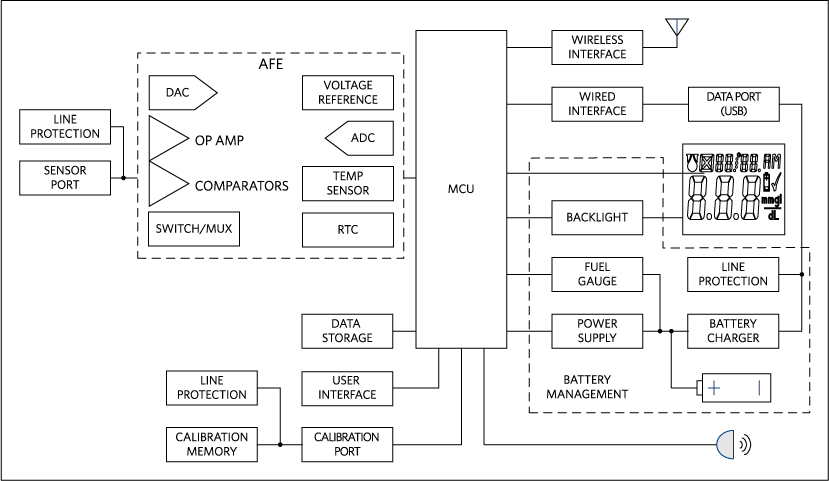 Figure 1. Block diagram of a basic power solution with multiple discrete components for a portable medical device.