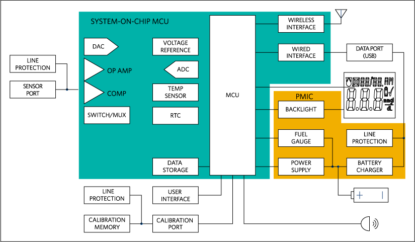 Figure 2. An integrated solution with a MAX32600 microcontroller SoC and PMIC simplifies the design and improves performance.