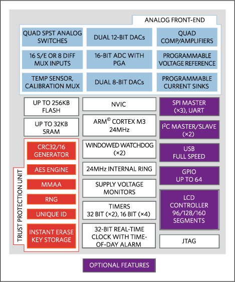 Figure 3. This highly integrated microcontroller SoC is optimized for portable medical devices. It features an AFE and high security in a Trust Protection Unit. Wired peripherals augment system flexibility and multiple power-management modes save power.