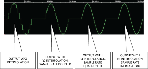 Figure 4. The interpolation filter increases the DACs' dynamic performance.