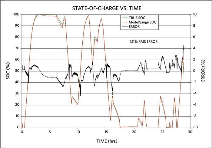 Figure 8. State of charge (SOC) vs. time. Data show that ModelGauge technology does not accumulate error over time.