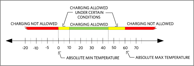 Figure 9. Following the JEITA recommendation, charge current and termination voltage are modified according battery temperature.