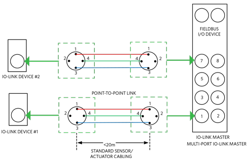 Figure 2. IO-Link Master/Device Interface.