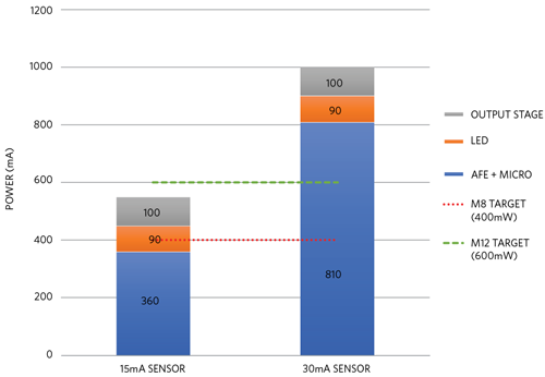 Figure 4. Power Budget (mW) for Typical IO-Link Sensors.