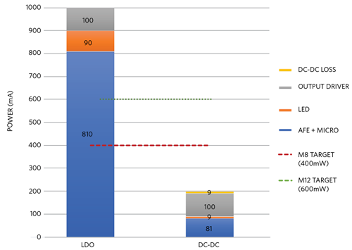 Figure 5. Power Reduction Using a Buck Converter vs. LDO.