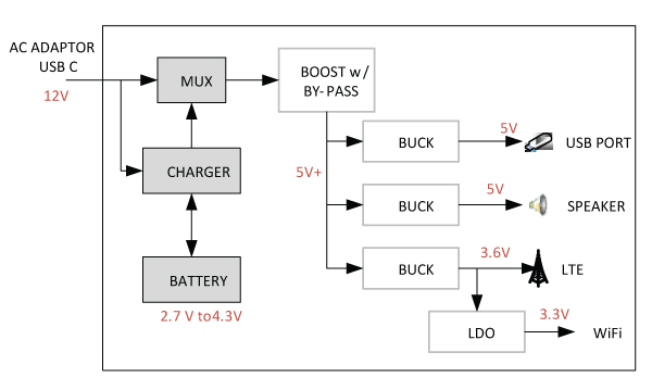 Figure 2. Typical power solution with a USB port, speaker, LTE, and Wi-Fi.