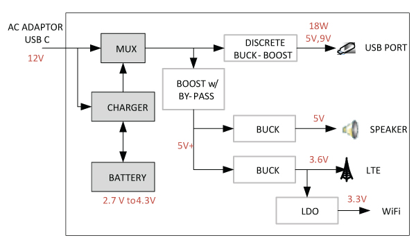 Figure 3. Typical power solution with a USB C port supporting USB PD, speaker, LTE, and Wi-Fi.