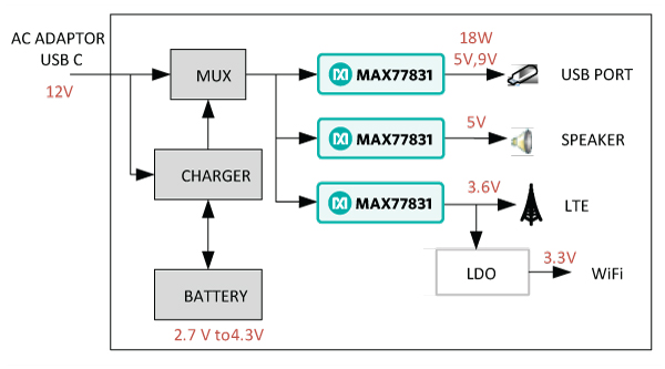 Figure 5. Highly integrated power solution with a USB port supporting 18W USB PD, speaker, LTE, and Wi-Fi.