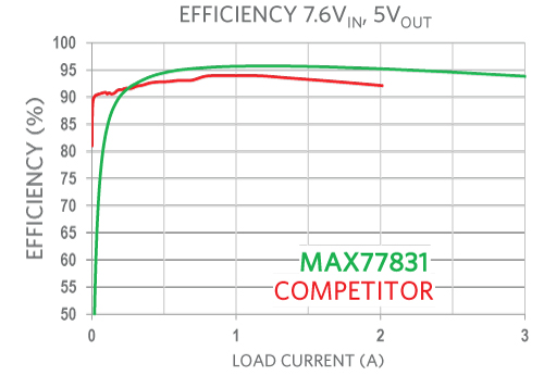 Figure 8. Power and efficiency competitive advantage.