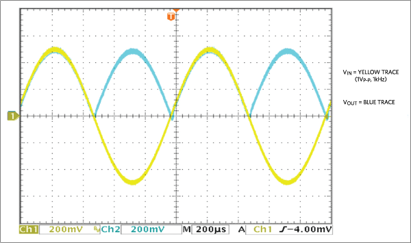 TVIN (yellow trace) with 1VP-P at 1kHz; VOUT is the blue trace.