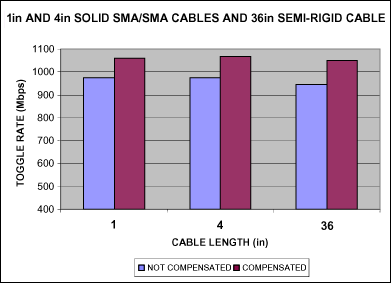 图4. 补偿之前和补偿之后的转换速率，采用固态和半刚性SMA电缆。