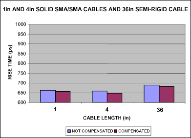 图5. 补偿之前和补偿之后的上升时间，采用固态和半刚性SMA电缆。