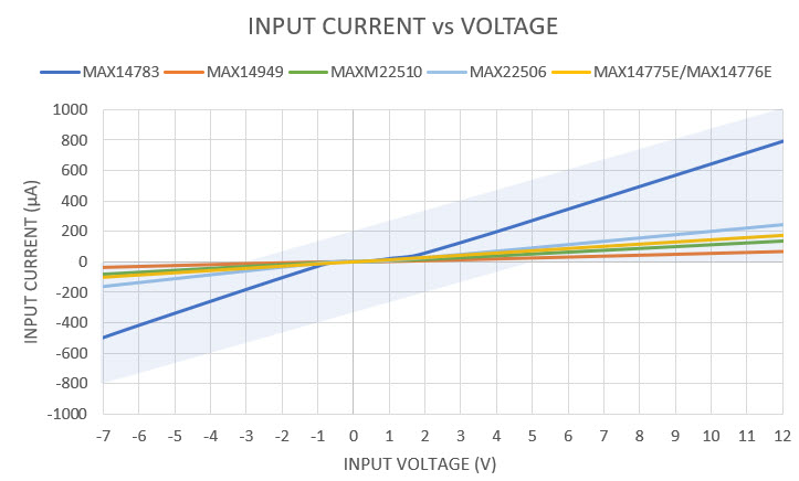 Single unit load current-voltage characteristics for various Maxim RS-485 transceivers