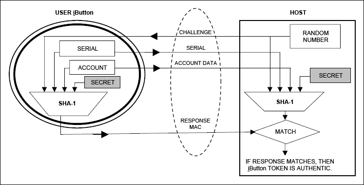 Figure 2. User Authentication.