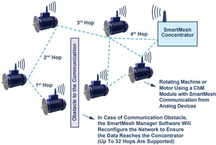 SmartMesh IP network is well adapted to IIoT and predictive maintenance operations