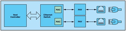 Figure 1. A simplified block diagram of an Ethernet connection.