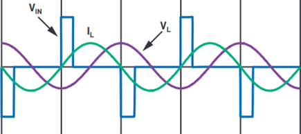 AutoResonant LC tank voltage and current waveforms