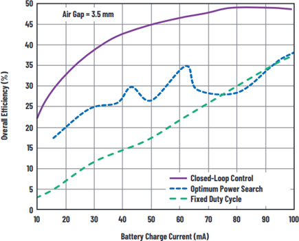 Efficiency of various configurations of the LTC4125- and LTC4124-based wireless charger at 3.5 mm air gap